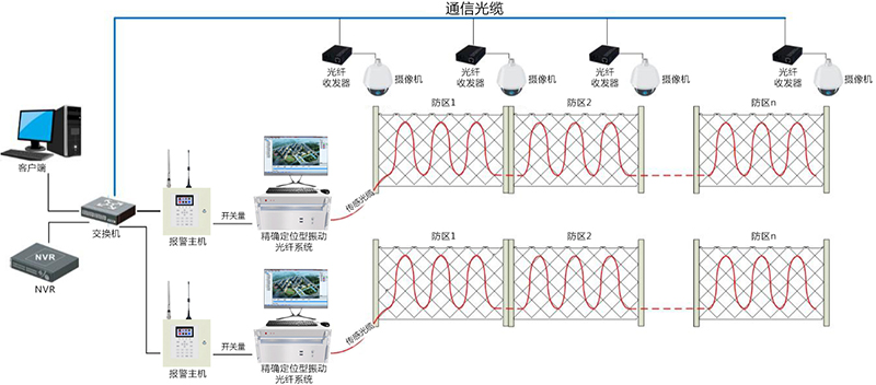 分布式精确定位型振动光纤设备