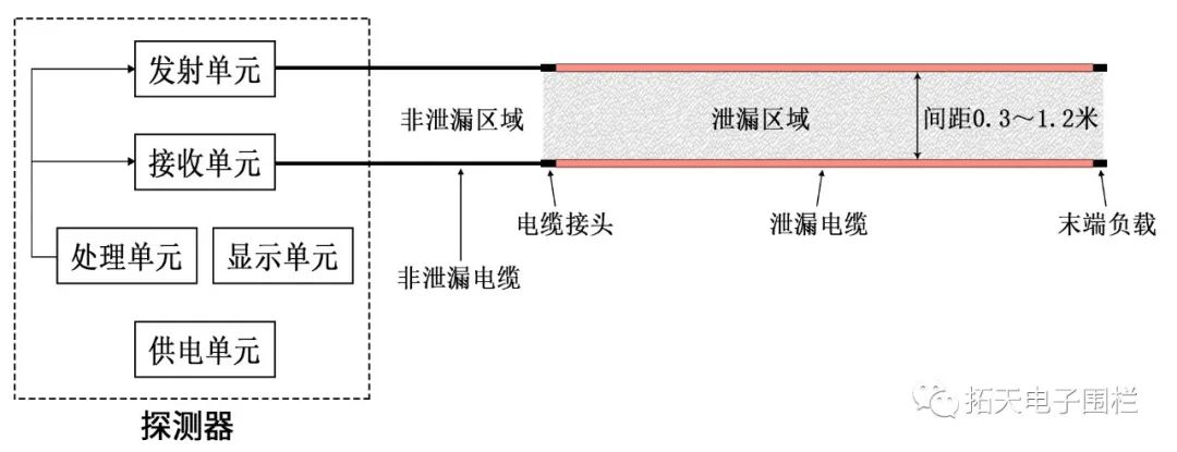 埋地泄漏电缆产品功能和运用