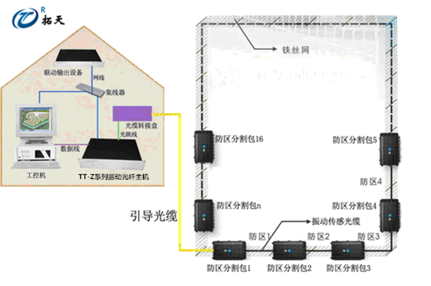 振动光纤有源和无源的区别