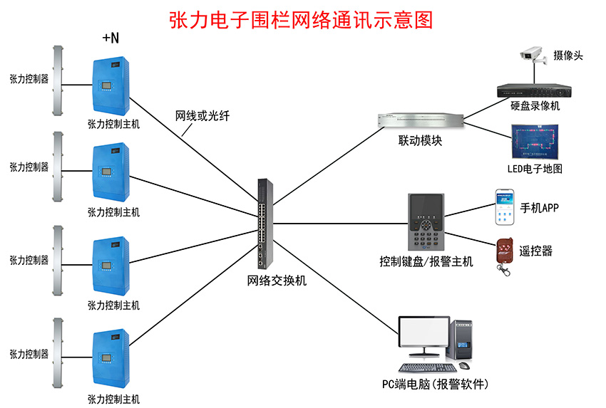 张力电子围栏报警系统示意图