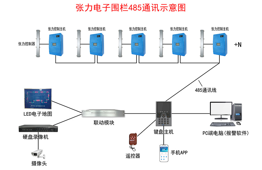 张力电子围栏报警系统示意图
