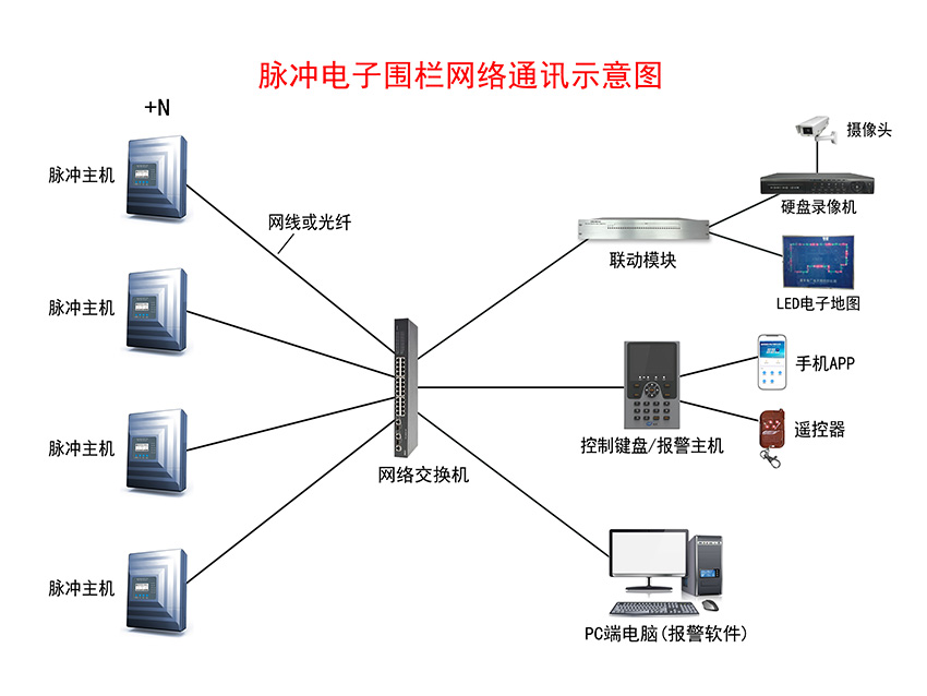脉冲电子围栏报警系统示意图