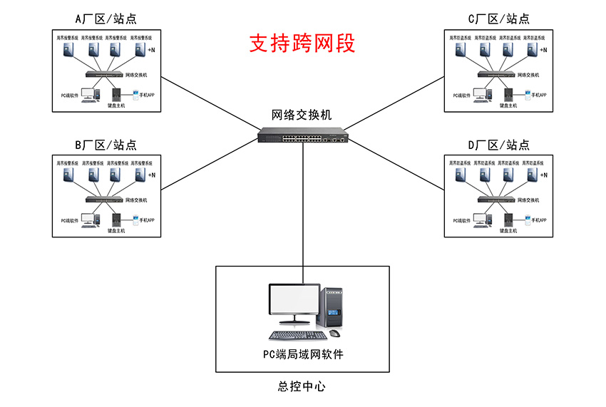 电子围栏报警系统跨网段示意图