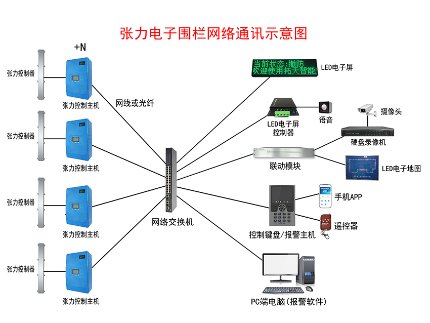 张力电子围栏报警系统示意图