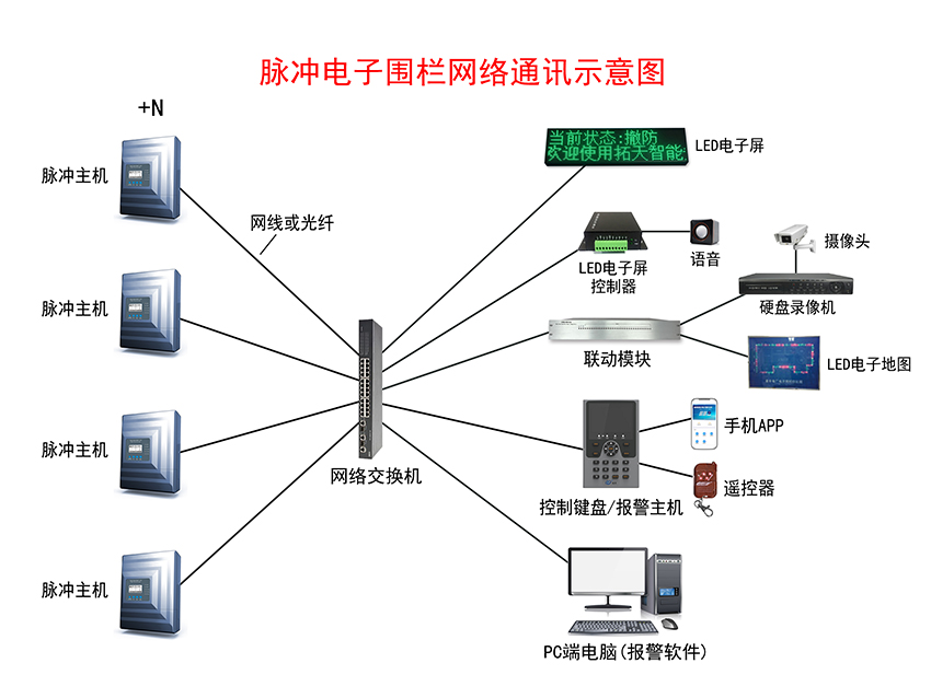 脉冲电子围栏报警系统示意图
