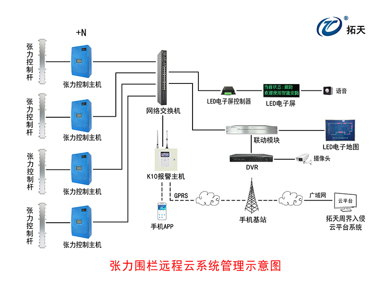四线单双防区张力式围栏探测器