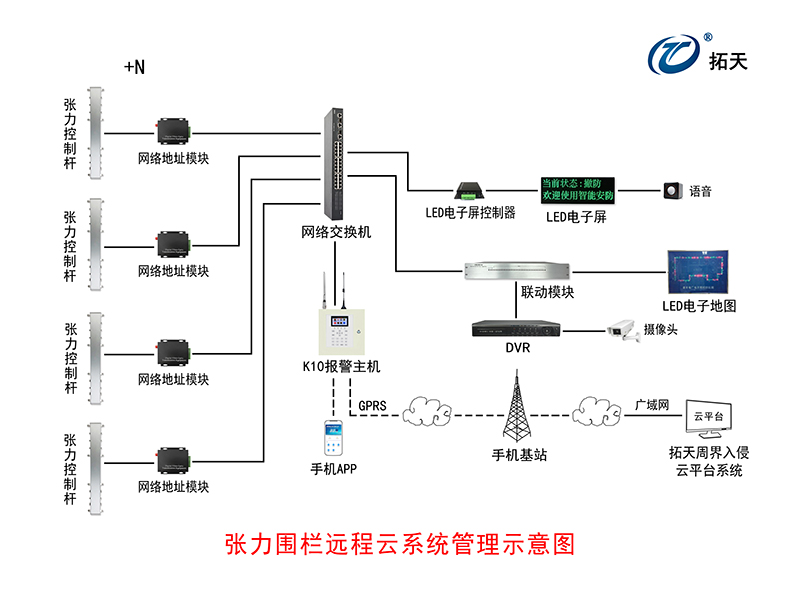 四线单双防区张力式围栏探测器