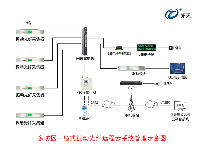 4路/8路振动光纤采集器